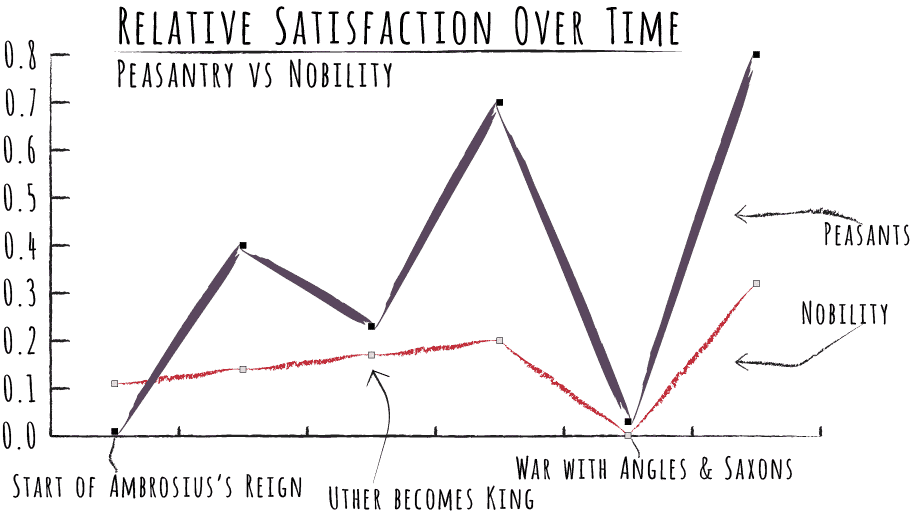Peasant Vs Nobility Satisfaction Graph