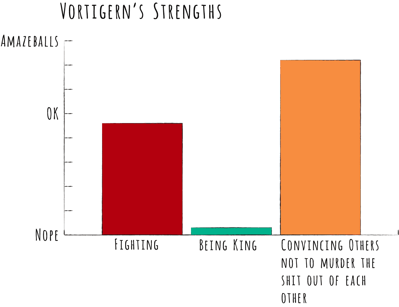 A chart of Vortigern's strengths